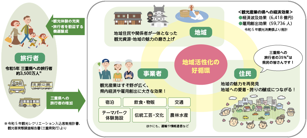 三重県の観光振興の取り組み