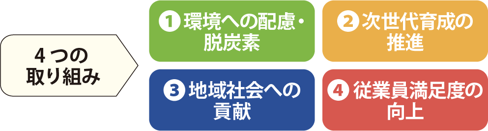 4つの取り組み