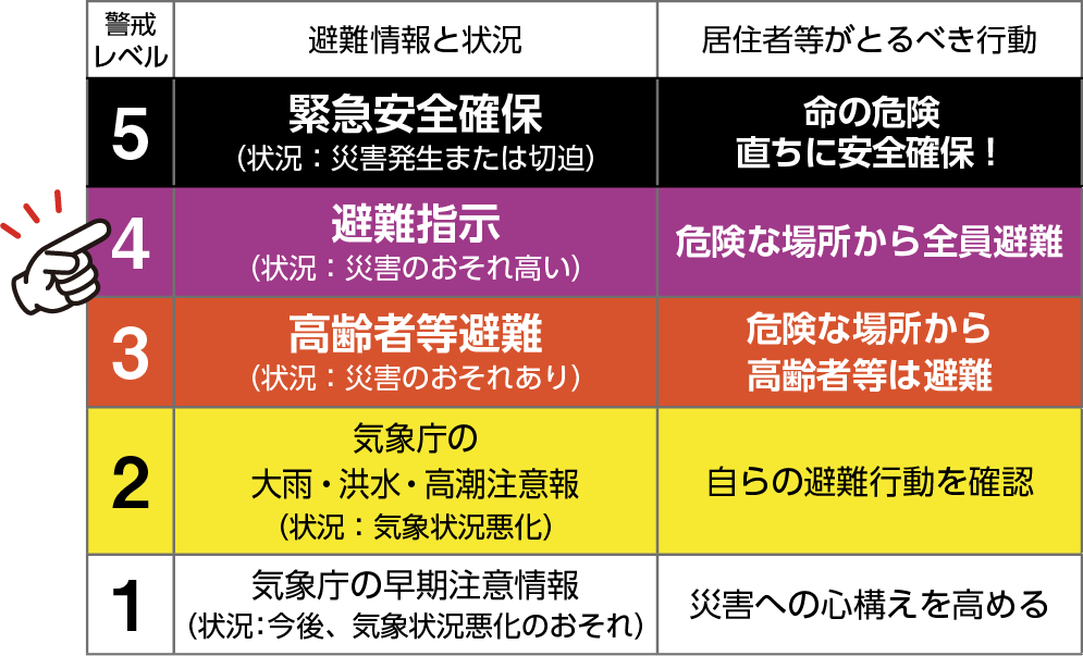 警戒レベルと避難情報・状況及び居住者がとるべき行動