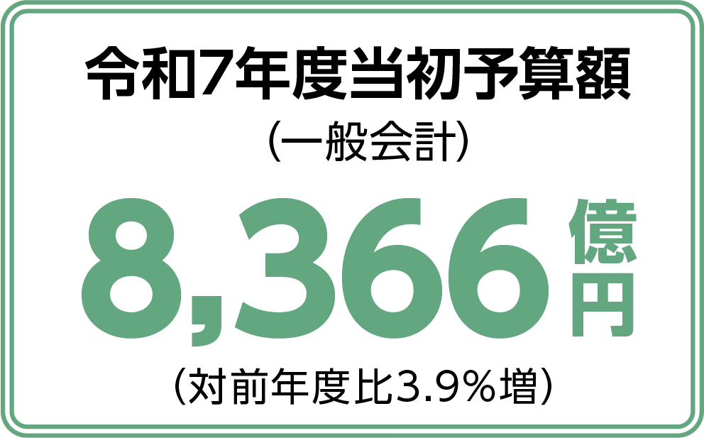 令和7年度当初予算額（一般会計）8,366億円（対前年度比3.9%増）