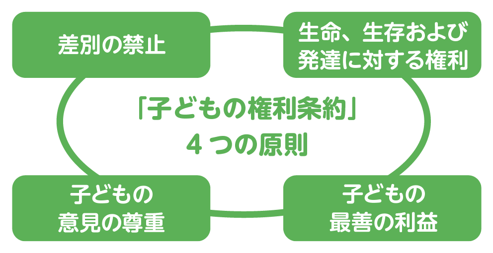 「子どもの権利条約」4つの原則
