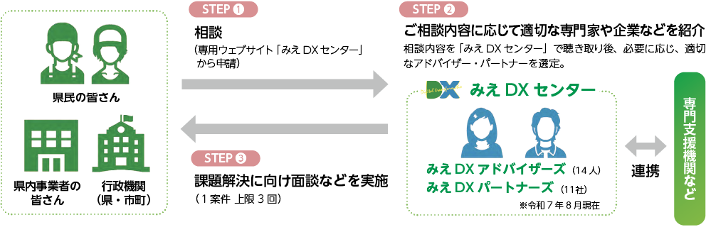 みえDXセンターでは専門支援機関などと連携し、いただいたご相談内容に応じて適切な専門家や企業などをご紹介し、課題解決に向けた面談などを実施します。(1案件上限3回)