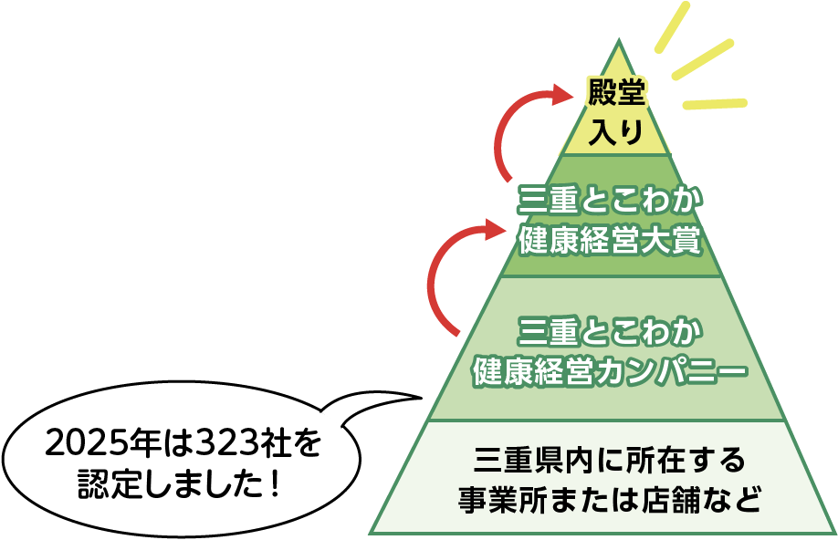 2025年は323社を認定しました！