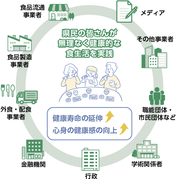 県民の皆さんが無理なく健康的な食生活を実践