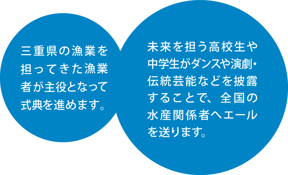 三重県の漁業を担ってきた漁業者が主役となって式典を進めます。未来を担う高校生や中学生がダンスや演劇・伝統芸能などを披露することで
                                                              全国の水産関係者へエールを送ります。