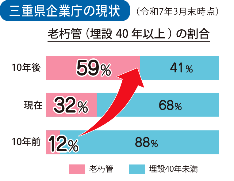 三重県企業庁の現状
