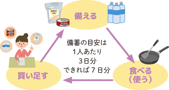 ローリングストック法