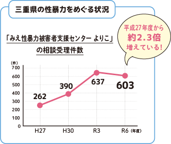 三重県の性暴力をめぐる状況