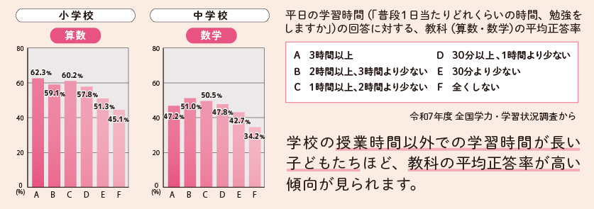 学校の授業時間以外での学習時間が長い子どもたちほど、教科の平均正答率が高い傾向が見られます。